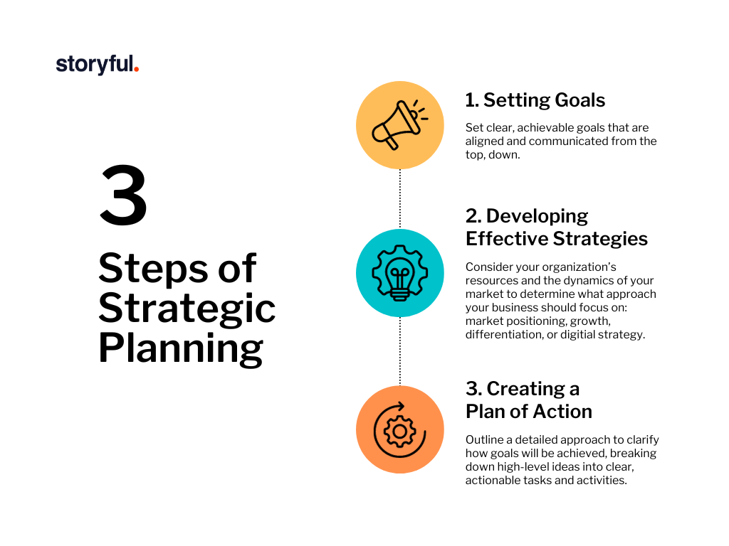 what are the three stages of strategic planning in education